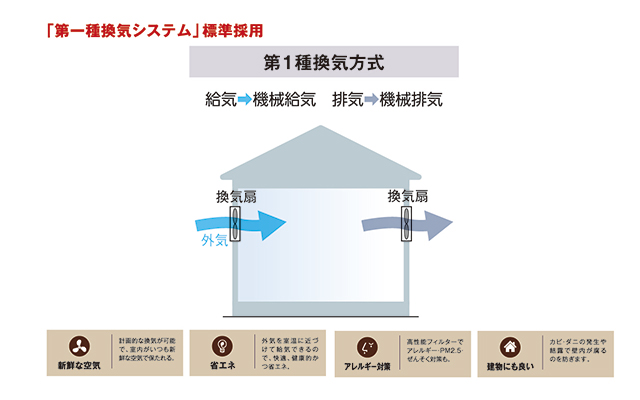 ③「第1種換気システム」標準採用